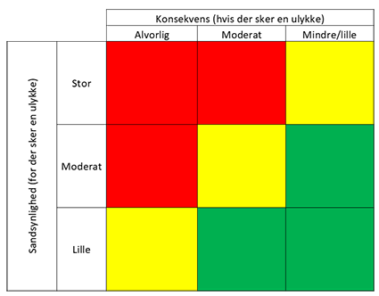 5 Nemme Trin Til Risikovurdering I Hverdagen